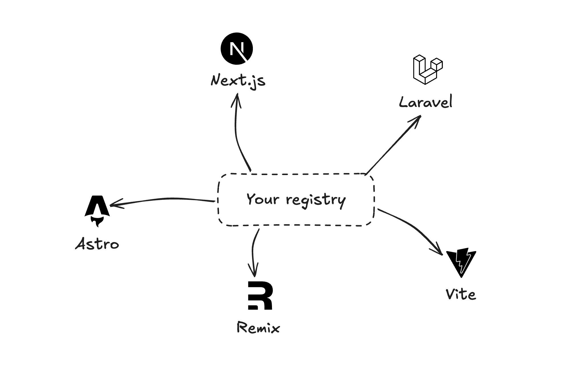 Registry